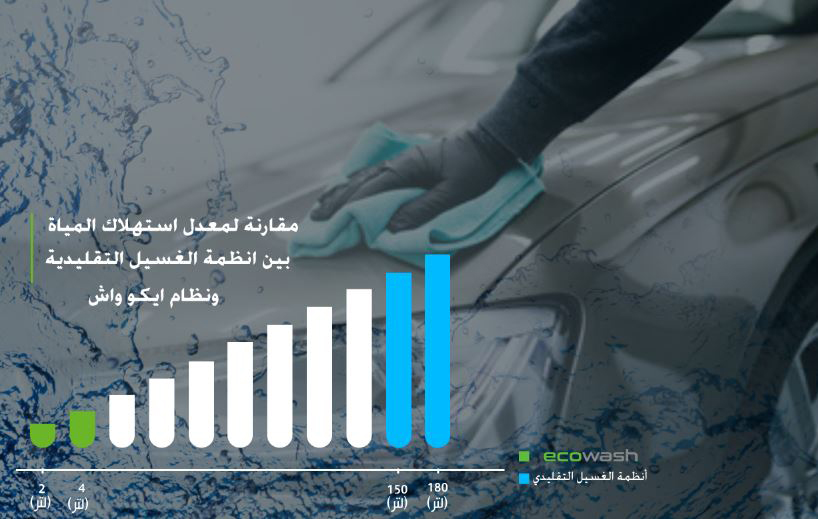 Why ecowash_ Water consumption in Arabic (1)